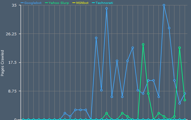 crawl tracker widget wordpress