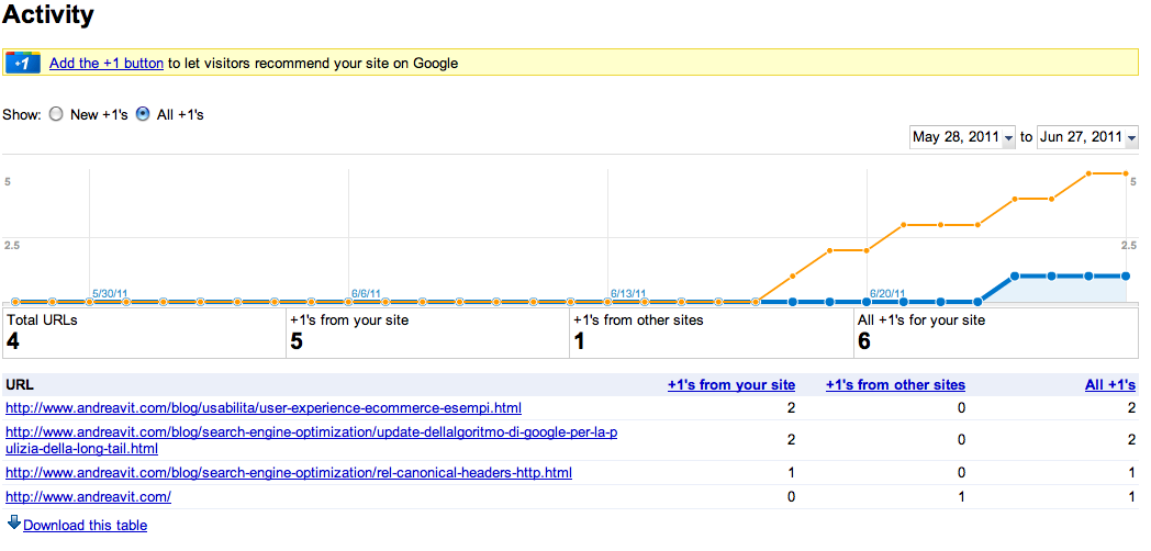 Funzionalità Activity di Google Webmaster Tools