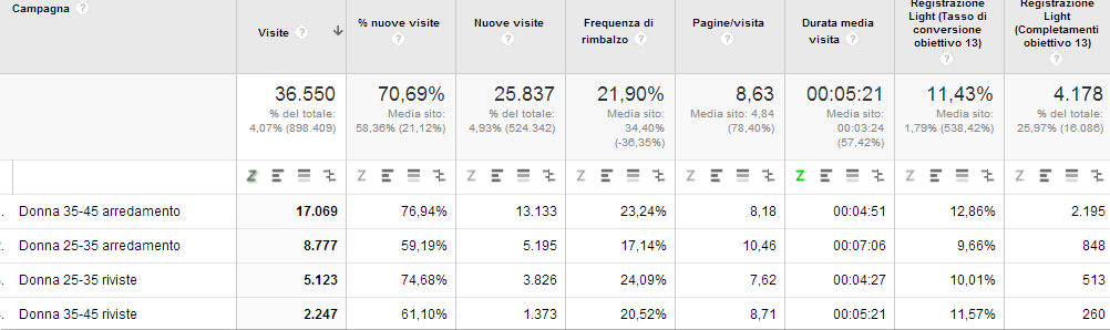 Facebook ads on Google Analytics