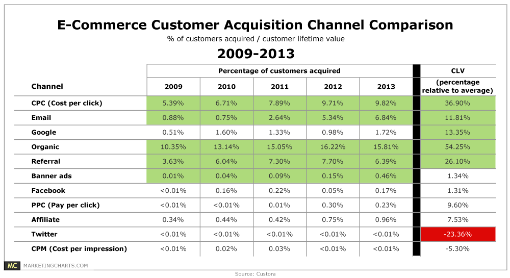 eCommerce-Customer-Acquisition-Channel-marketing-2013