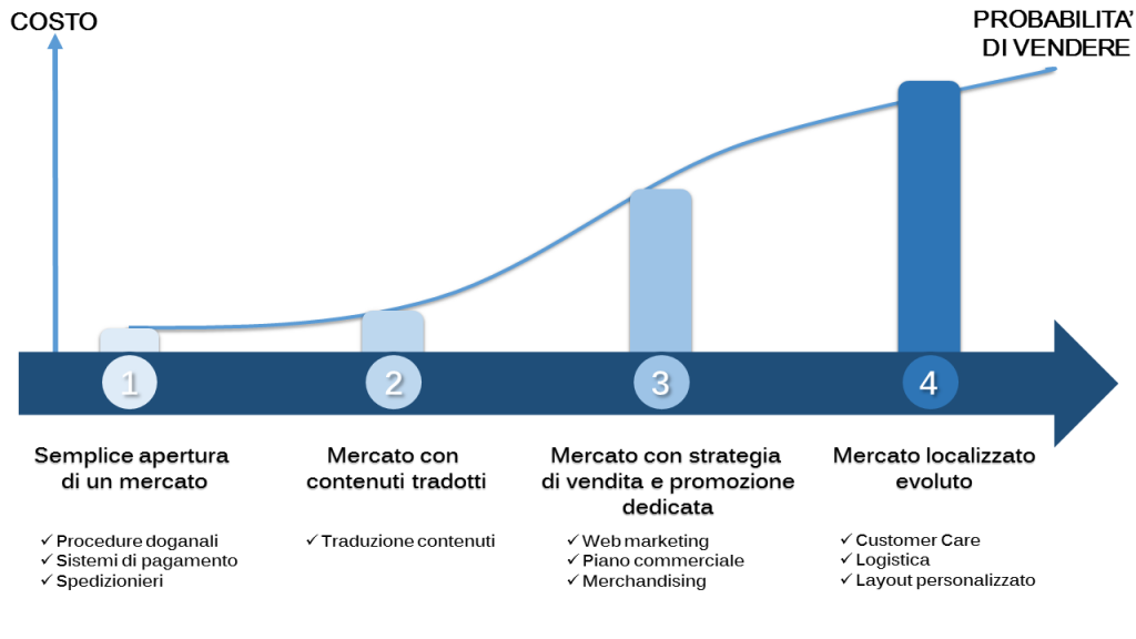 Scenario nternazionalizzazione ecommerce