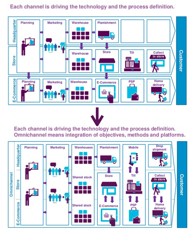 omnichannel-rivoluzione-aziendale