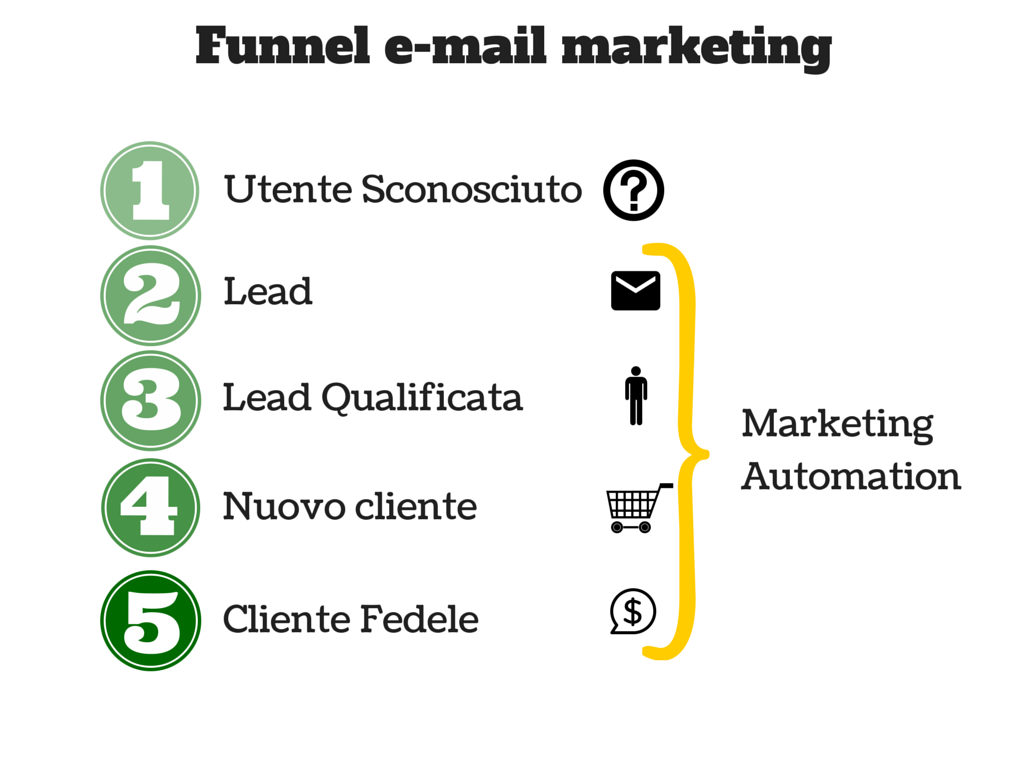 Funnel email marketing