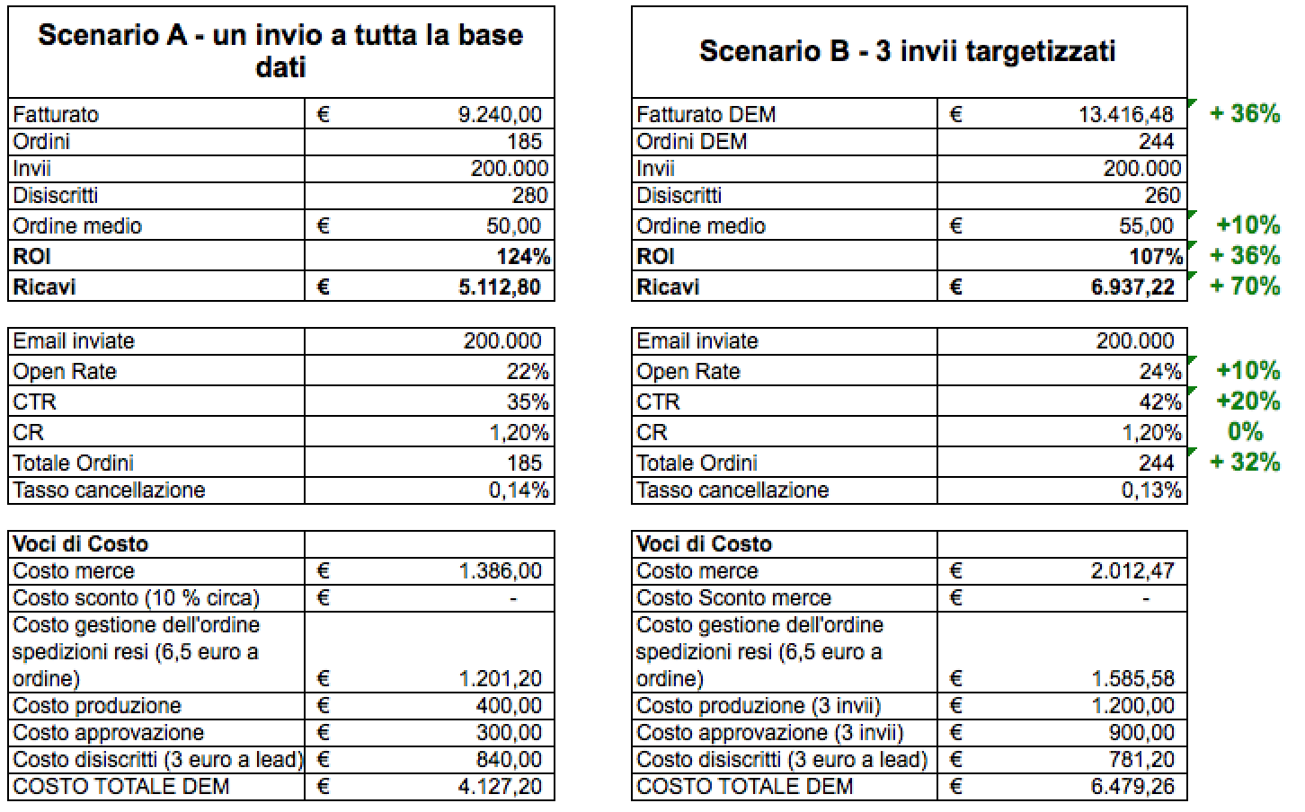 email-marketing-calcolo-rendimento