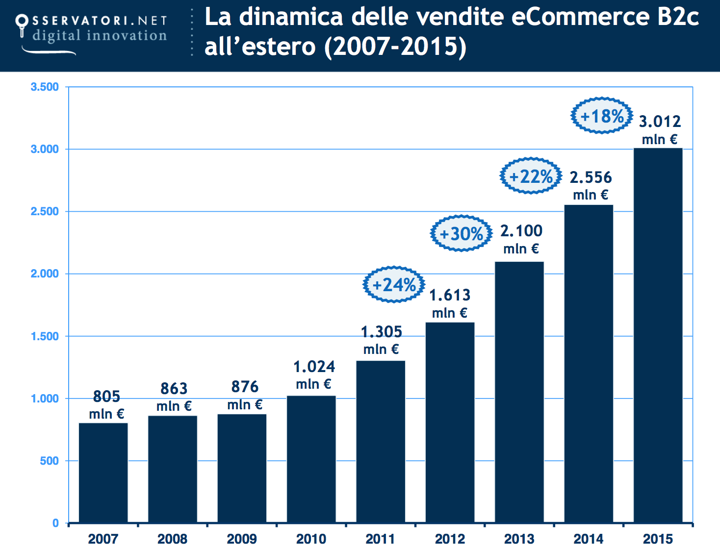 crescita-fatturato-ecommerce-estero-2015-osservatori