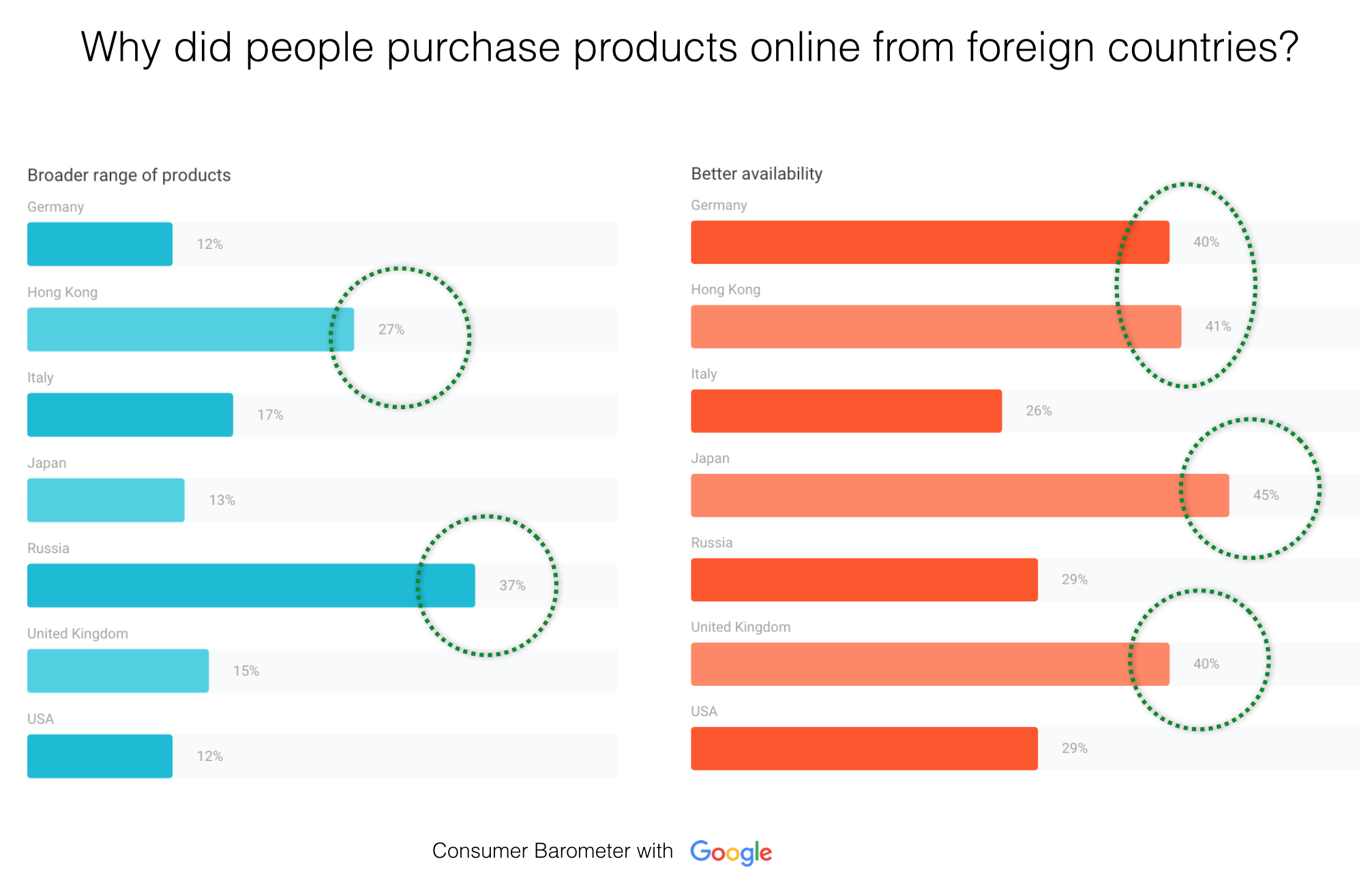 Motivi acquisto e-commerce estero