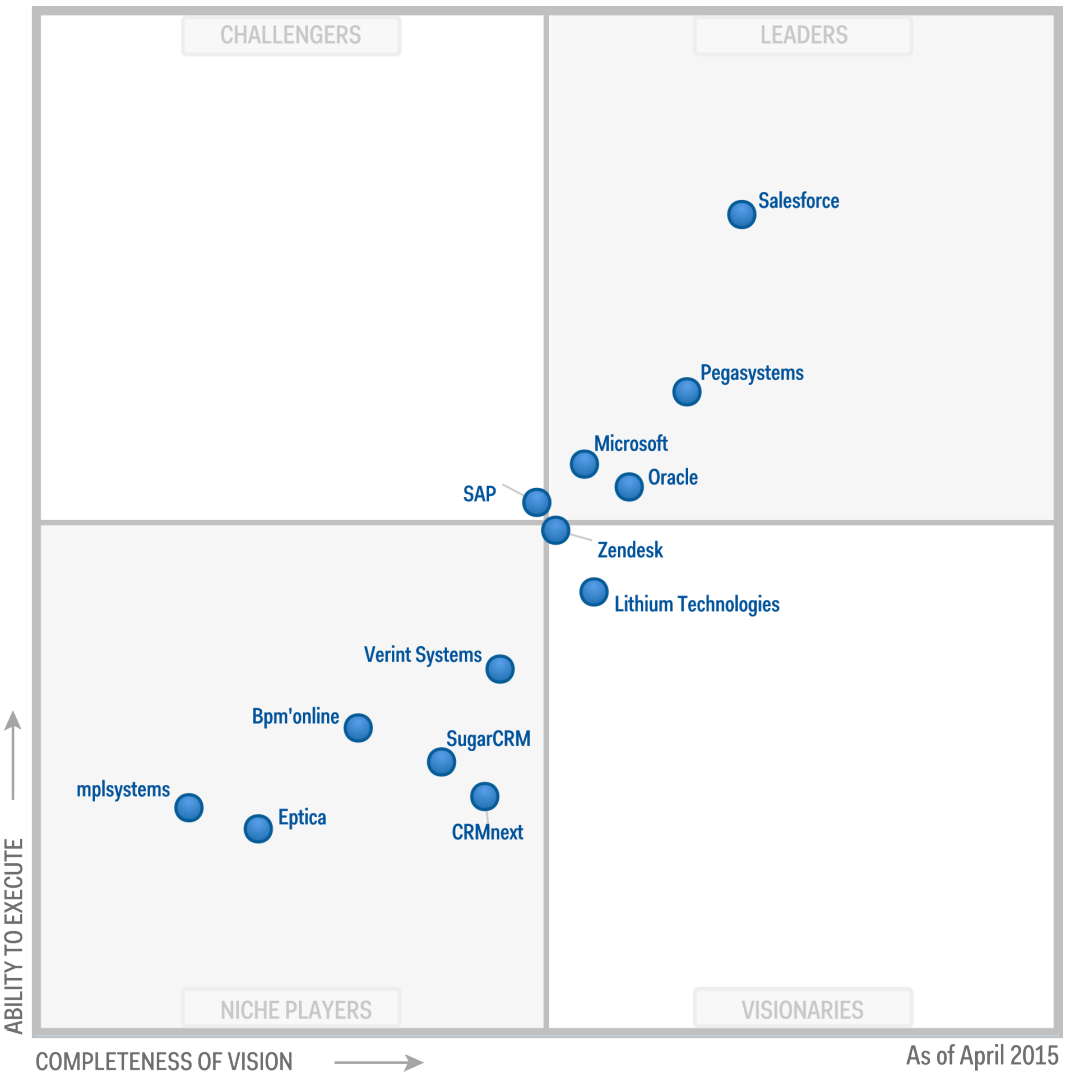 Magic Quadrant Gartner - Customer Service