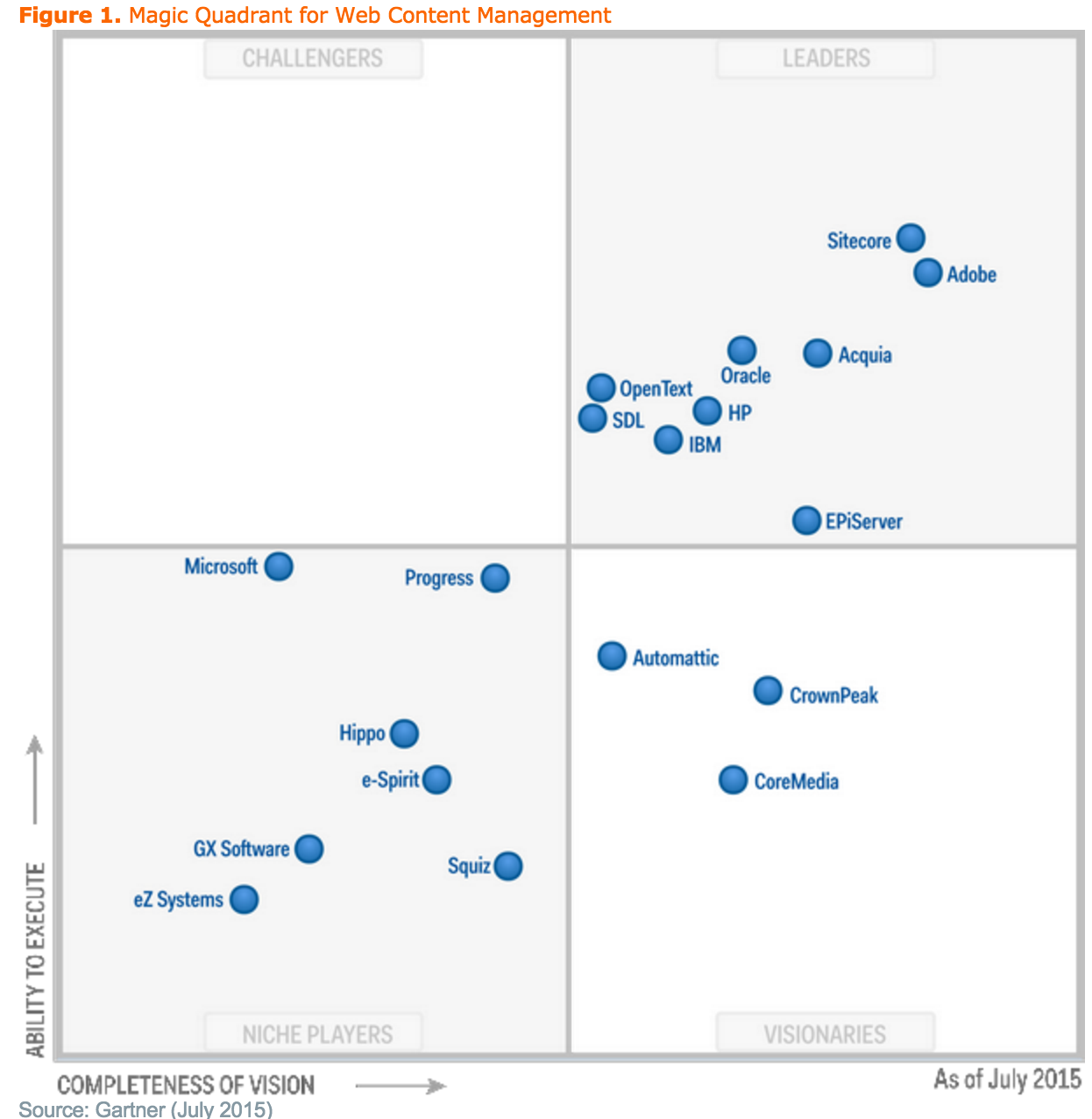 Magic Quadrant Gartner CMS